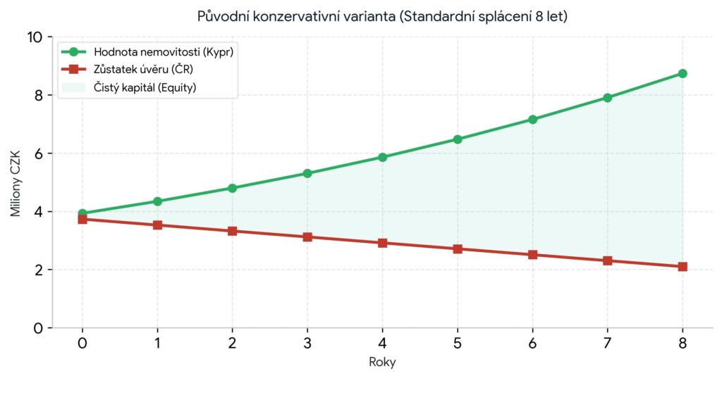 Konzervativní varianta (Standardní splácení 8 let)