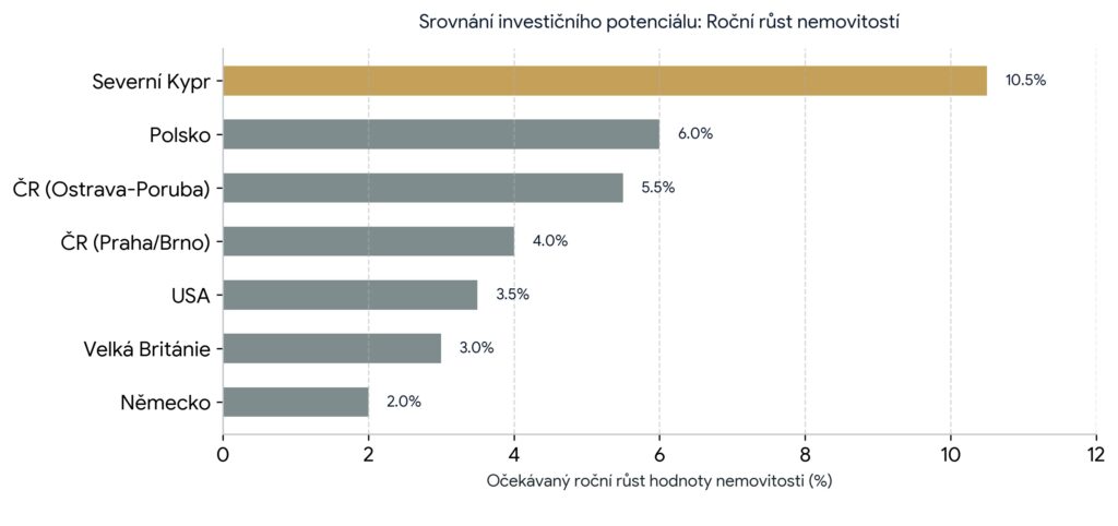 Srovnání investičního potenciálu: Roční růst nemovitosti 2026