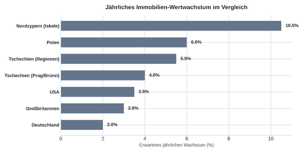 Wertwachstum von Immobilien nach Regionen
