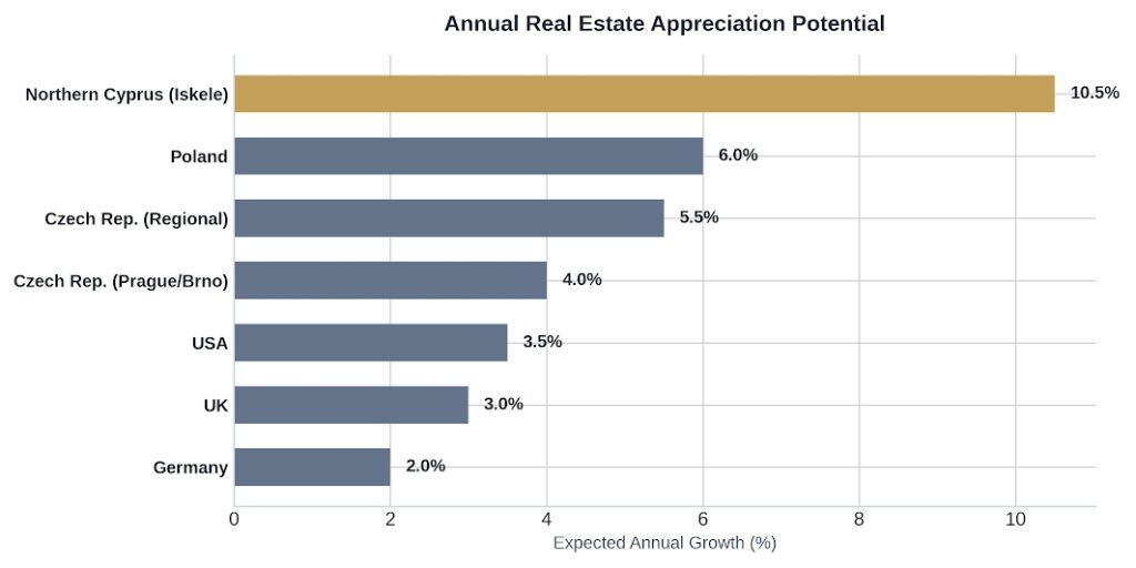 Property growth 2026