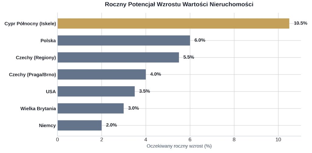 Roczny wzrost wartości nieruchomości według regionów