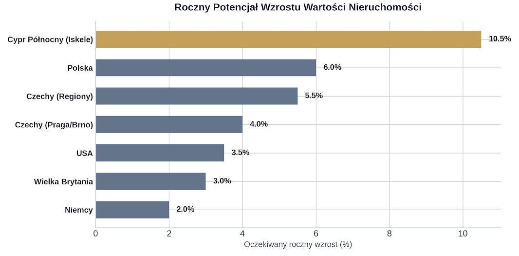 KOMPLEKSOWA ANALIZA INWESTYCYJNA I STRATEGIA – Inwestycja Kapitałowa na Cyprze Północnym: Efektywne Zyski z 700 000 PLN – 12,5% p.a. Gwarantowanego Baza Dochodu | Zoptymalizowany Model Podatkowy | Przychód w Funtach Brytyjskich (£)