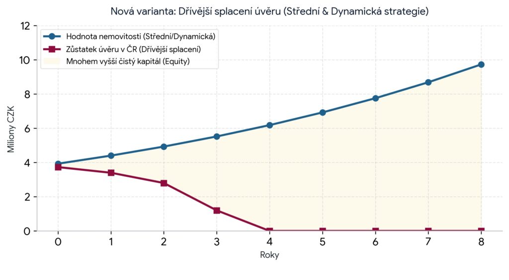 Dřívější splacení úvěru (Střední & Dynamická strategie